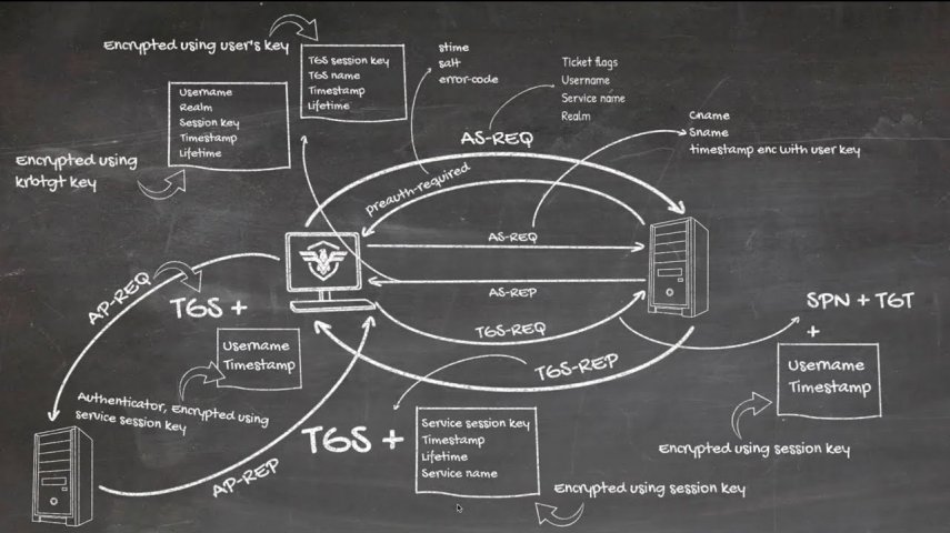 Windows authentication attacks - Kerberos